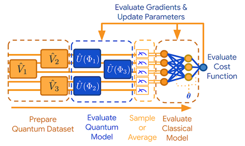 Abstract pipeline for inference and training of hybrid quantum model