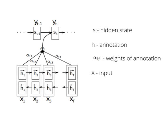 Bahdanau attension mechanism