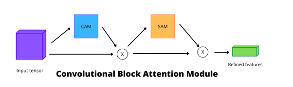 Convolutional Block Attention Module