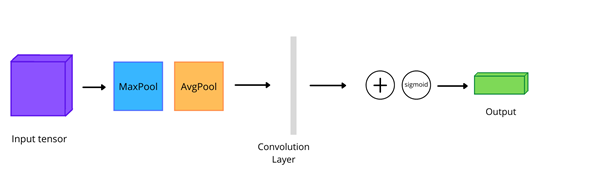 Convultion Layer